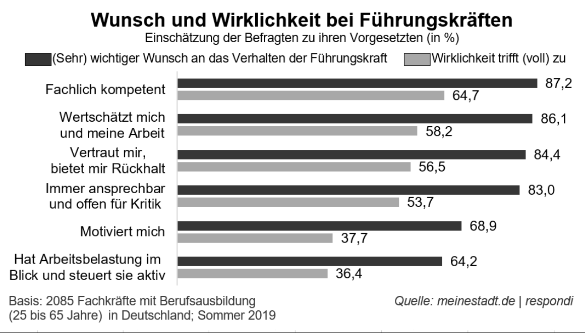 Balkendiagramm: Wunsch vs Wirklichkeit bei Führungskräften – Kompetenz, Wertschätzung, Vertrauen, Offenheit, Motivation, Arbeitsbelastung.